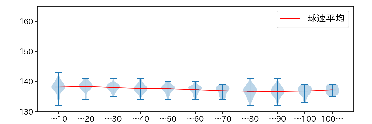 加藤 貴之 球数による球速(ストレート)の推移(2023年レギュラーシーズン全試合)