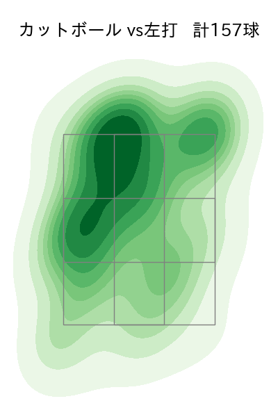 上沢 直之 配球ヒートマップ(2023年rs月)
