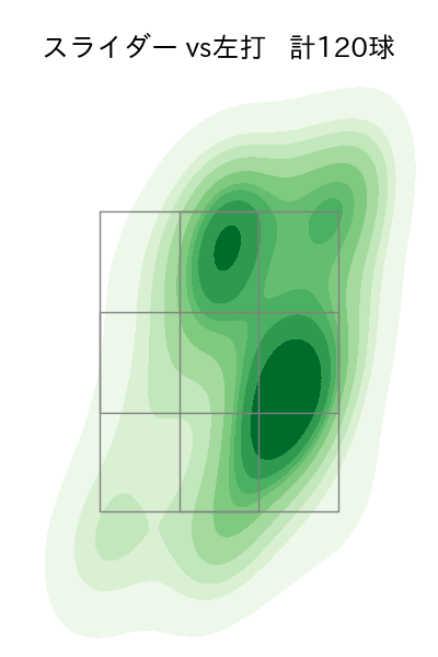 上沢 直之 配球ヒートマップ(2023年rs月)