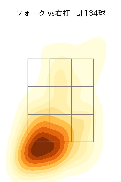 上沢 直之 配球ヒートマップ(2023年rs月)
