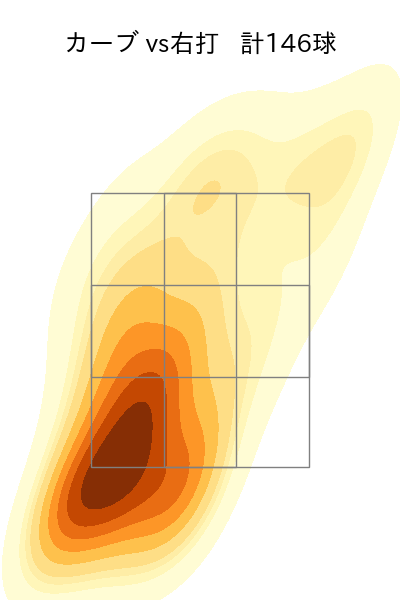 上沢 直之 配球ヒートマップ(2023年rs月)