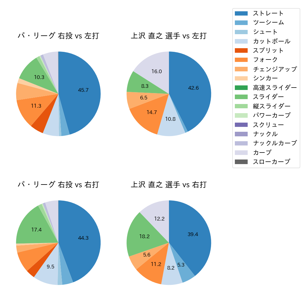 上沢 直之 球種割合(2023年レギュラーシーズン全試合)