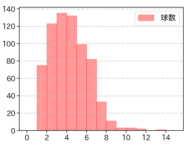 上沢 直之 打者に投じた球数分布(2023年レギュラーシーズン全試合)