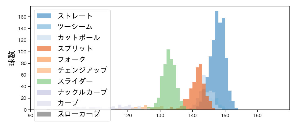 伊藤 大海 球種&球速の分布1(2023年レギュラーシーズン全試合)