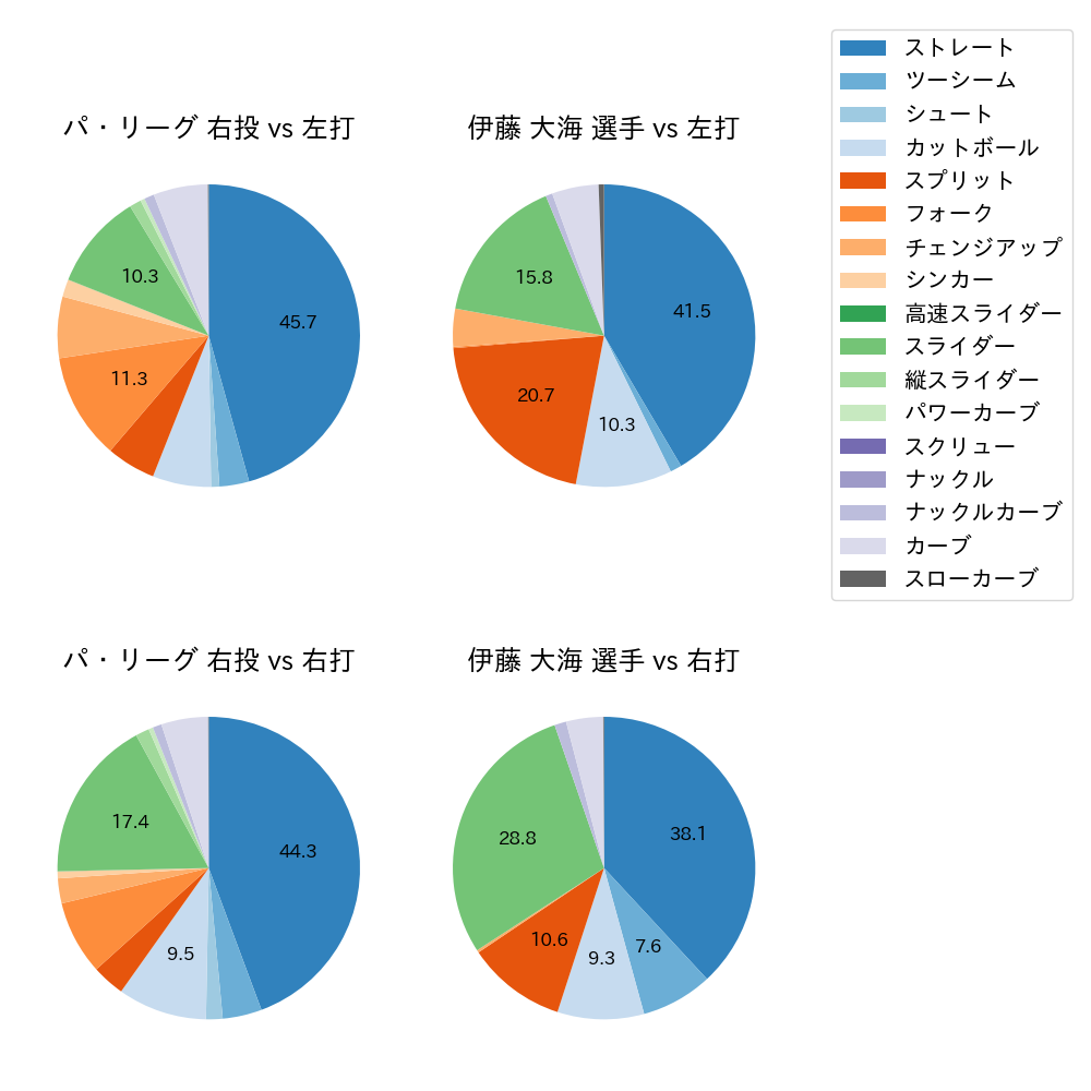 伊藤 大海 球種割合(2023年レギュラーシーズン全試合)