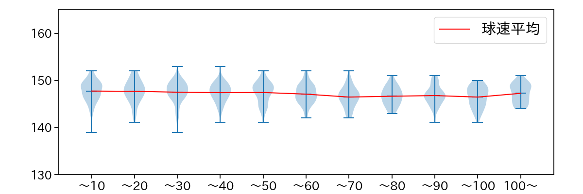 伊藤 大海 球数による球速(ストレート)の推移(2023年レギュラーシーズン全試合)