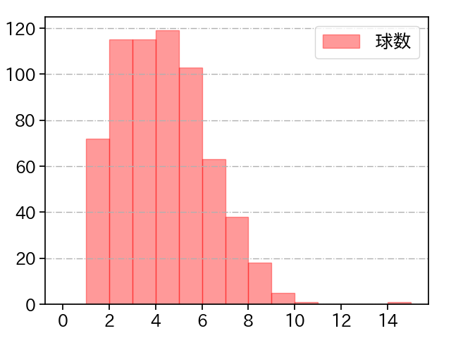 伊藤 大海 打者に投じた球数分布(2023年レギュラーシーズン全試合)