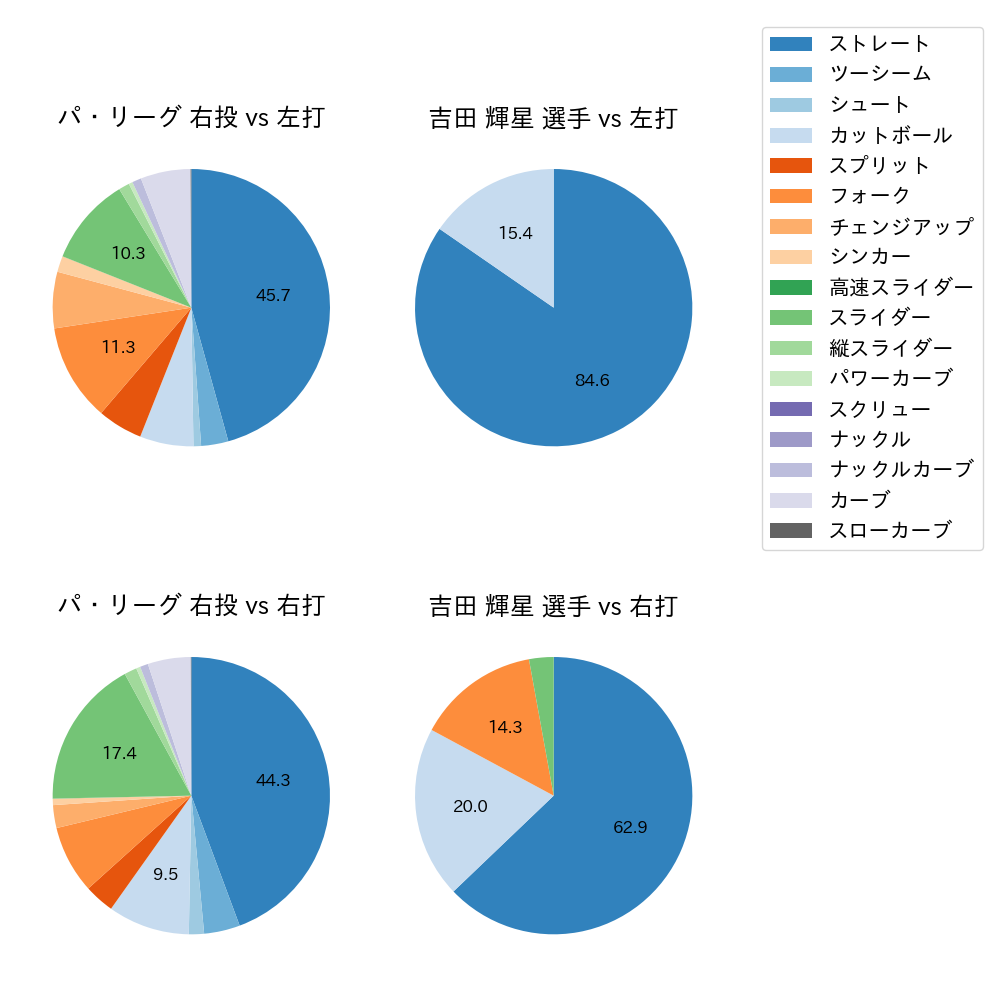 吉田 輝星 球種割合(2023年レギュラーシーズン全試合)