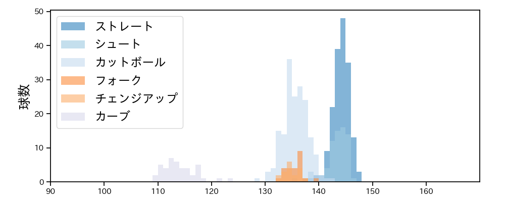 玉井 大翔 球種&球速の分布1(2023年レギュラーシーズン全試合)