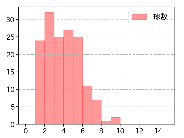 玉井 大翔 打者に投じた球数分布(2023年レギュラーシーズン全試合)