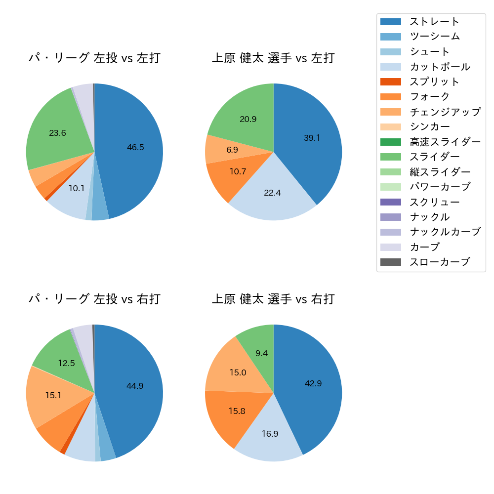 上原 健太 球種割合(2023年レギュラーシーズン全試合)