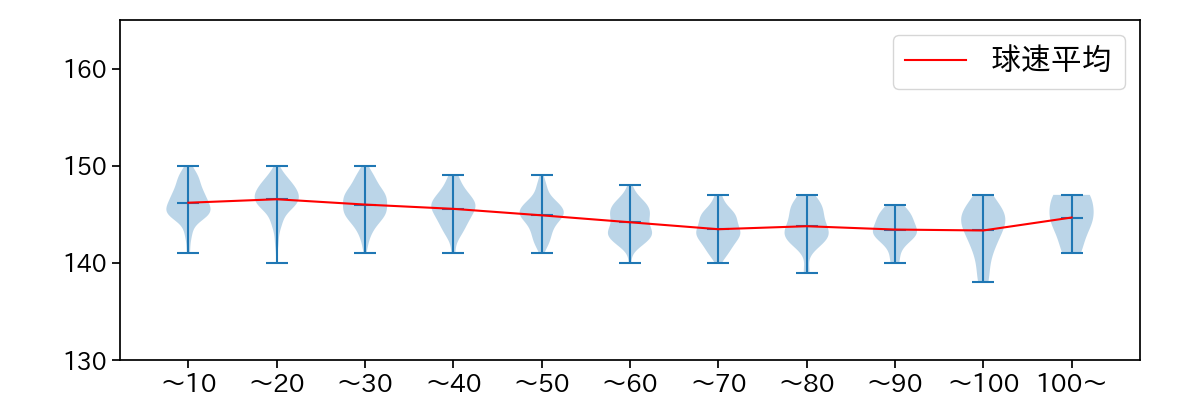 上原 健太 球数による球速(ストレート)の推移(2023年レギュラーシーズン全試合)
