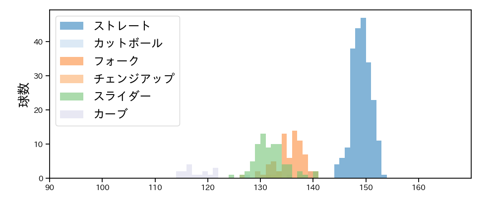 杉浦 稔大 球種&球速の分布1(2023年レギュラーシーズン全試合)