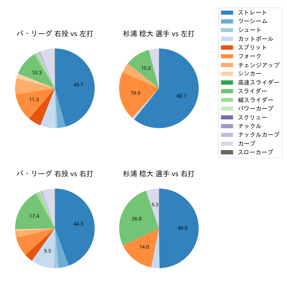 杉浦 稔大 球種割合(2023年レギュラーシーズン全試合)