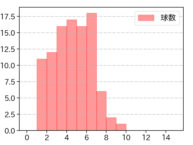 杉浦 稔大 打者に投じた球数分布(2023年レギュラーシーズン全試合)
