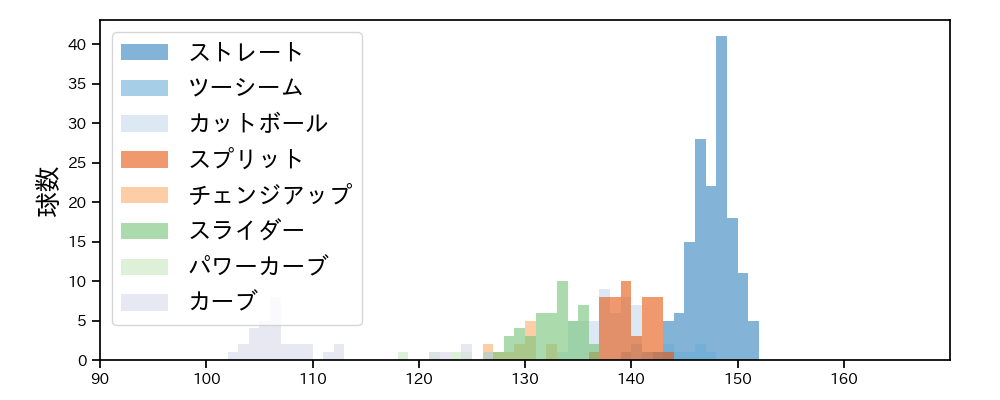 金村 尚真 球種&球速の分布1(2023年レギュラーシーズン全試合)