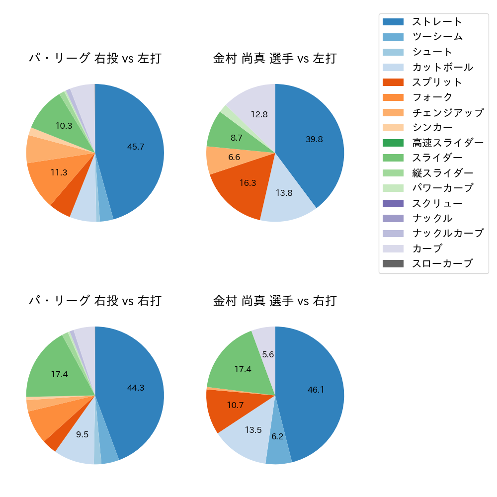 金村 尚真 球種割合(2023年レギュラーシーズン全試合)