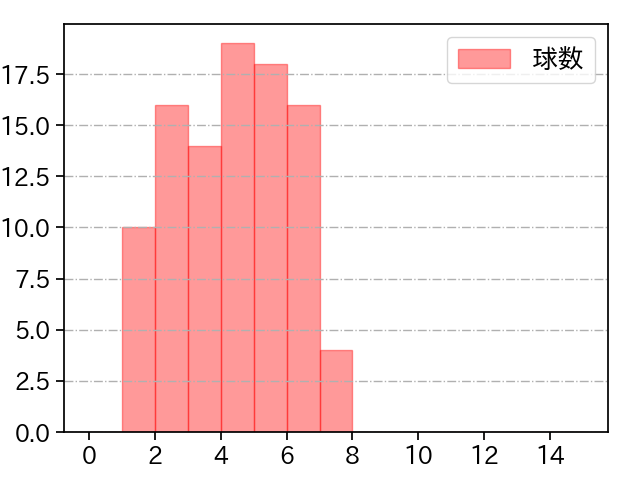 金村 尚真 打者に投じた球数分布(2023年レギュラーシーズン全試合)