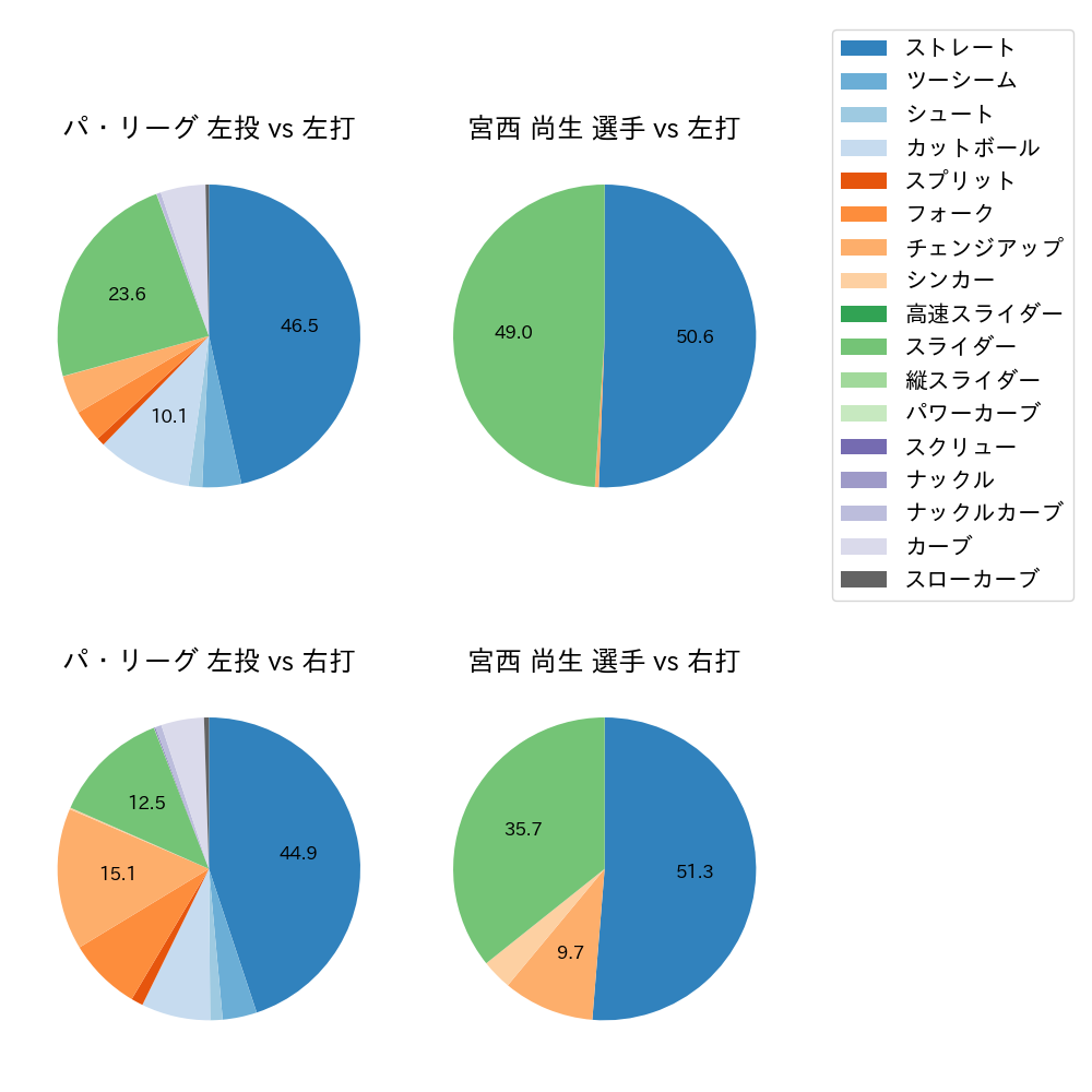 宮西 尚生 球種割合(2023年レギュラーシーズン全試合)