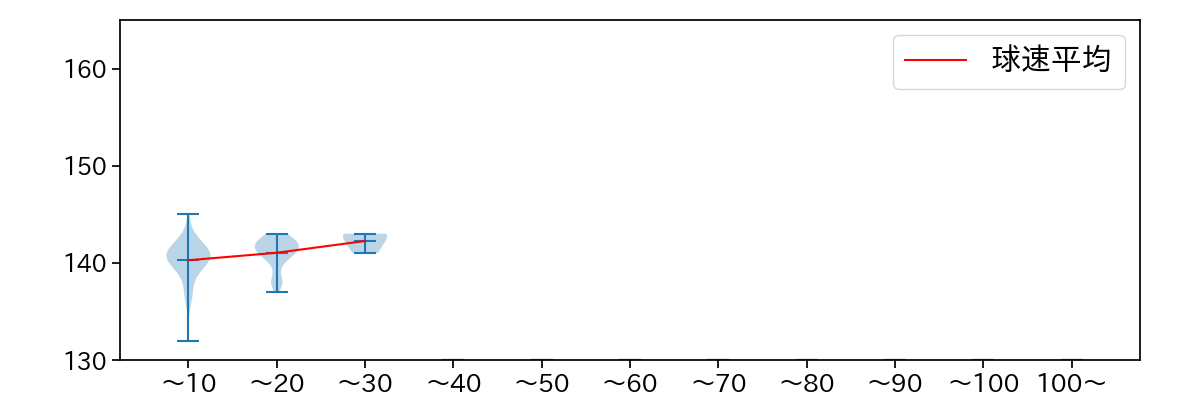宮西 尚生 球数による球速(ストレート)の推移(2023年レギュラーシーズン全試合)