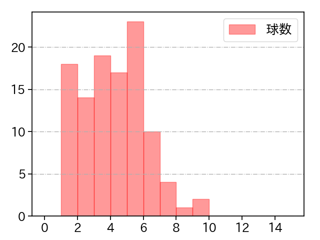 宮西 尚生 打者に投じた球数分布(2023年レギュラーシーズン全試合)