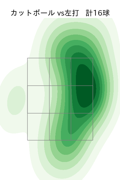 田中 正義 配球ヒートマップ(2023年rs月)