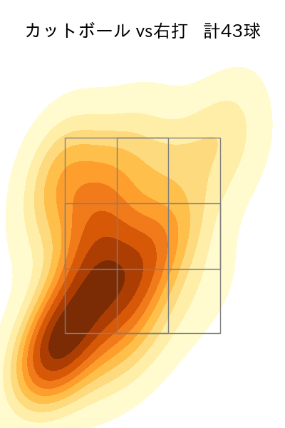 田中 正義 配球ヒートマップ(2023年rs月)