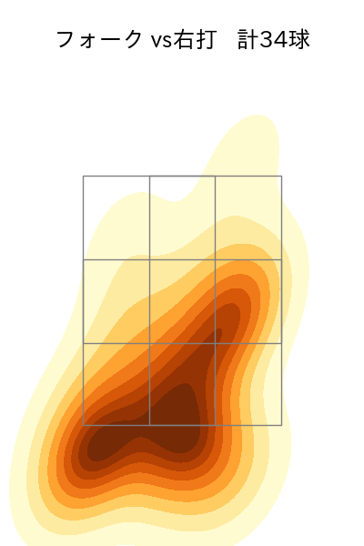 田中 正義 配球ヒートマップ(2023年rs月)