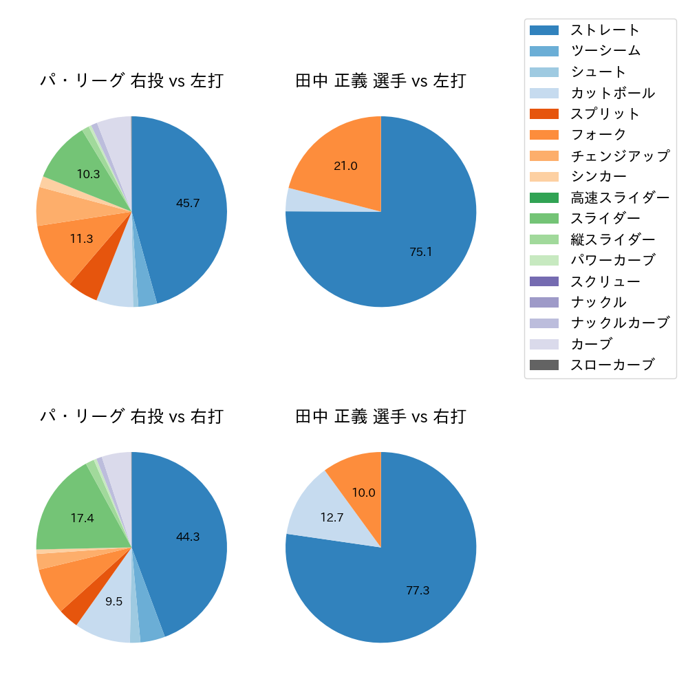 田中 正義 球種割合(2023年レギュラーシーズン全試合)