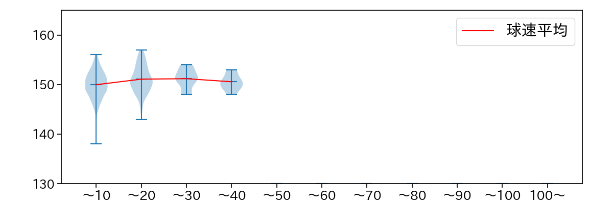 田中 正義 球数による球速(ストレート)の推移(2023年レギュラーシーズン全試合)