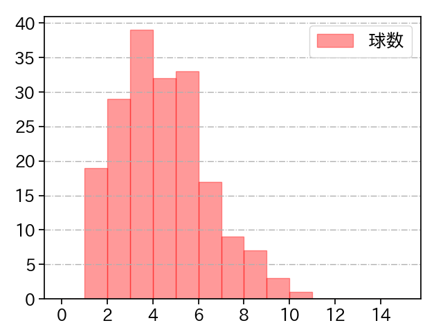 田中 正義 打者に投じた球数分布(2023年レギュラーシーズン全試合)