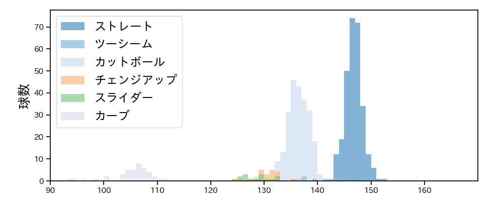 河野 竜生 球種&球速の分布1(2023年レギュラーシーズン全試合)