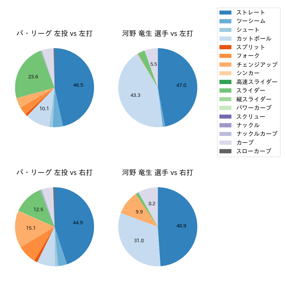 河野 竜生 球種割合(2023年レギュラーシーズン全試合)