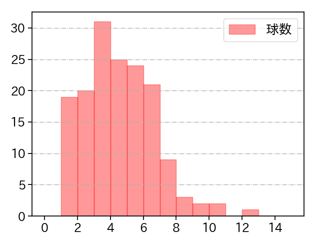 河野 竜生 打者に投じた球数分布(2023年レギュラーシーズン全試合)