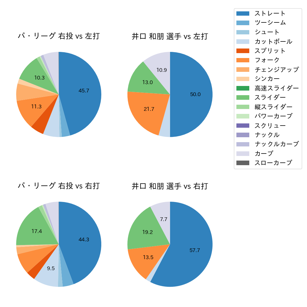 井口 和朋 球種割合(2023年レギュラーシーズン全試合)