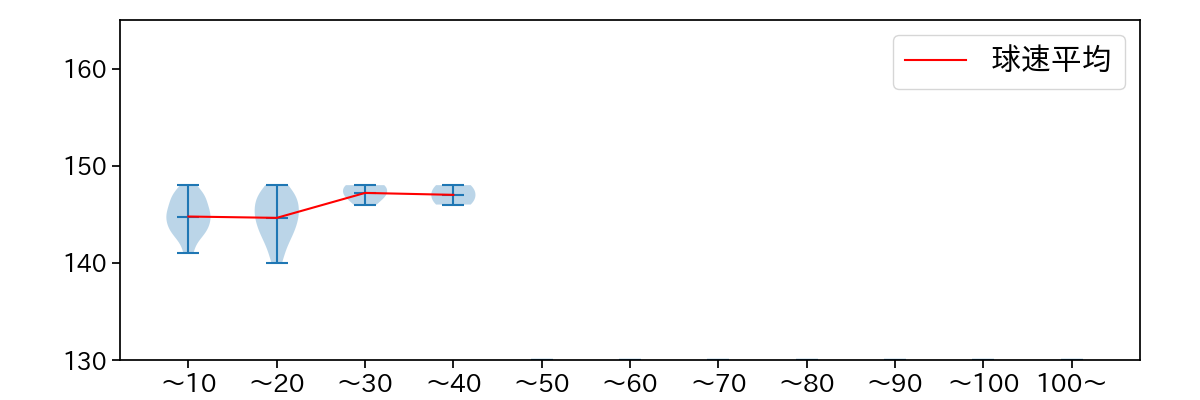 井口 和朋 球数による球速(ストレート)の推移(2023年レギュラーシーズン全試合)