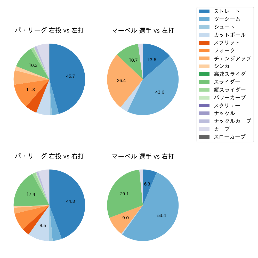 マーベル 球種割合(2023年レギュラーシーズン全試合)