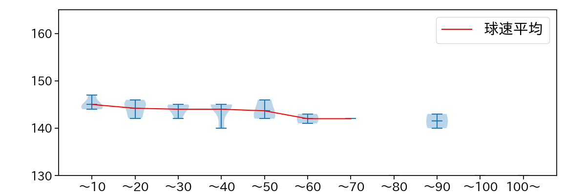 マーベル 球数による球速(ストレート)の推移(2023年レギュラーシーズン全試合)