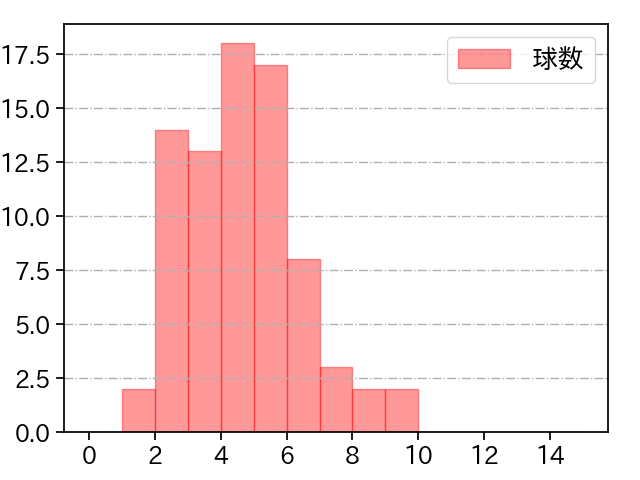 マーベル 打者に投じた球数分布(2023年レギュラーシーズン全試合)