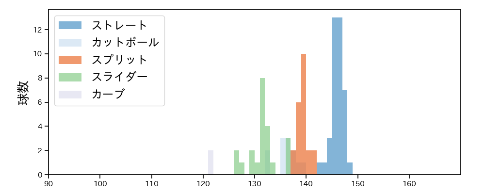 立野 和明 球種&球速の分布1(2023年レギュラーシーズン全試合)