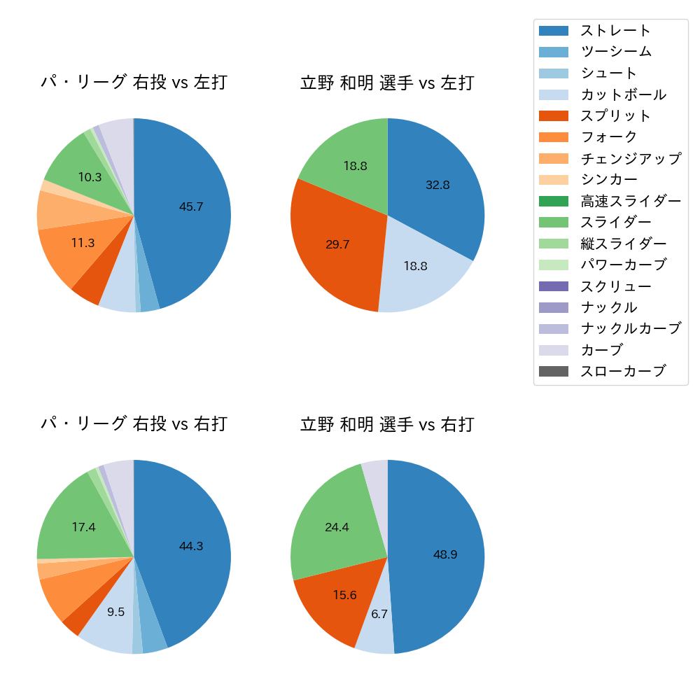 立野 和明 球種割合(2023年レギュラーシーズン全試合)