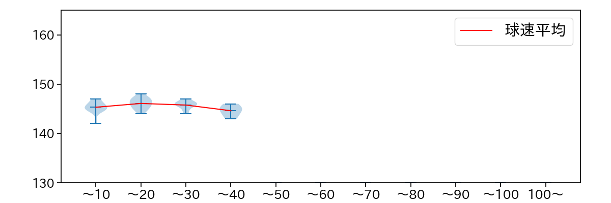 立野 和明 球数による球速(ストレート)の推移(2023年レギュラーシーズン全試合)