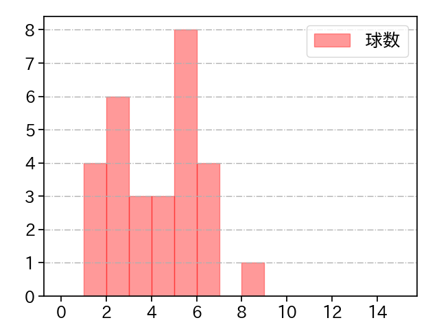 立野 和明 打者に投じた球数分布(2023年レギュラーシーズン全試合)