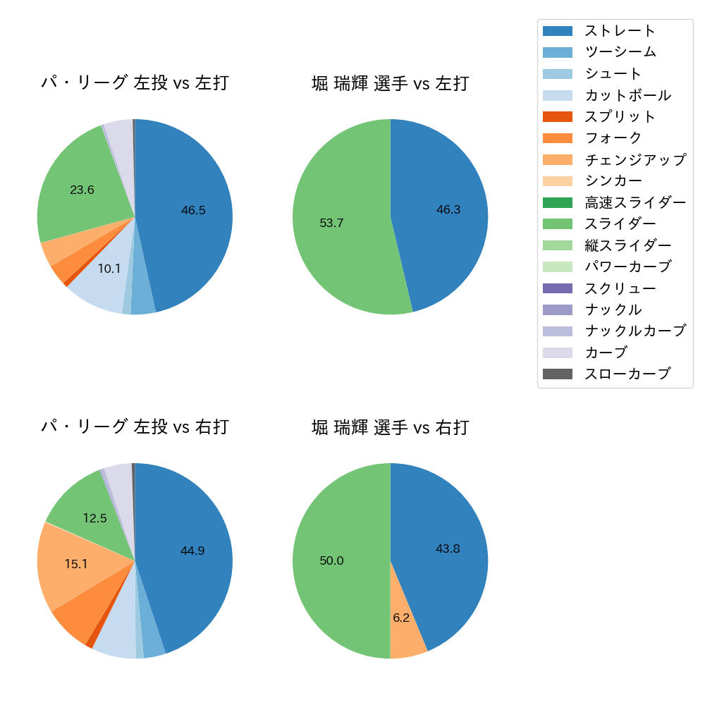 堀 瑞輝 球種割合(2023年レギュラーシーズン全試合)