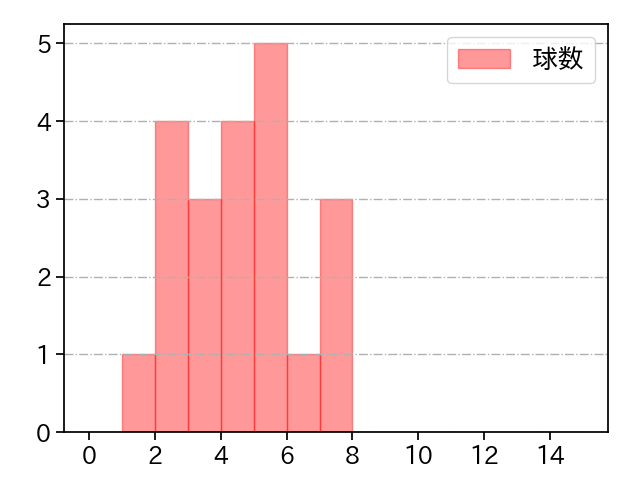 堀 瑞輝 打者に投じた球数分布(2023年レギュラーシーズン全試合)