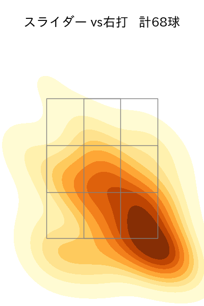 福田 俊 配球ヒートマップ(2023年rs月)