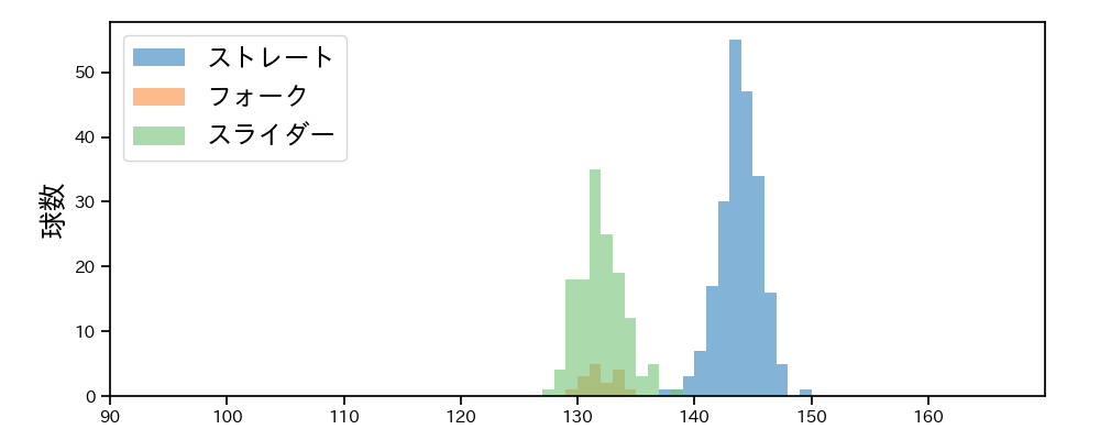 福田 俊 球種&球速の分布1(2023年レギュラーシーズン全試合)
