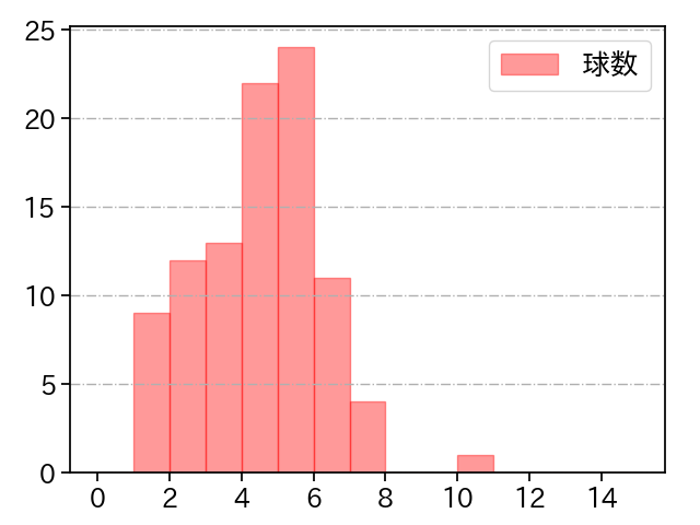 福田 俊 打者に投じた球数分布(2023年レギュラーシーズン全試合)