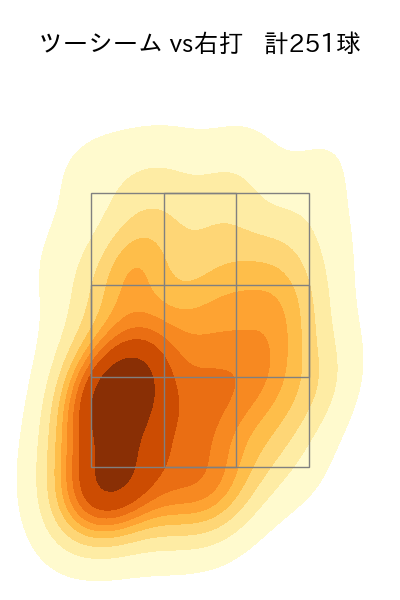 ロドリゲス 配球ヒートマップ(2023年rs月)