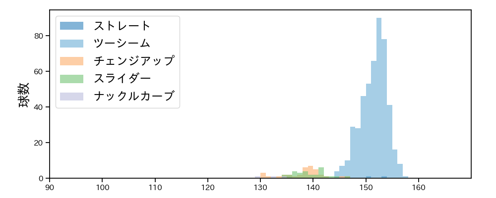 ロドリゲス 球種&球速の分布1(2023年レギュラーシーズン全試合)